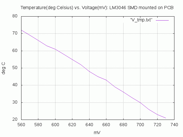 LM3046 Heater Voltage vs. temperature graph